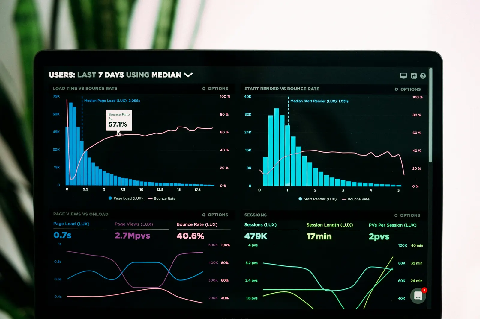 Tela de notebook mostrando gráficos de desempenho de site (tempo de carregamento e taxa de rejeição)